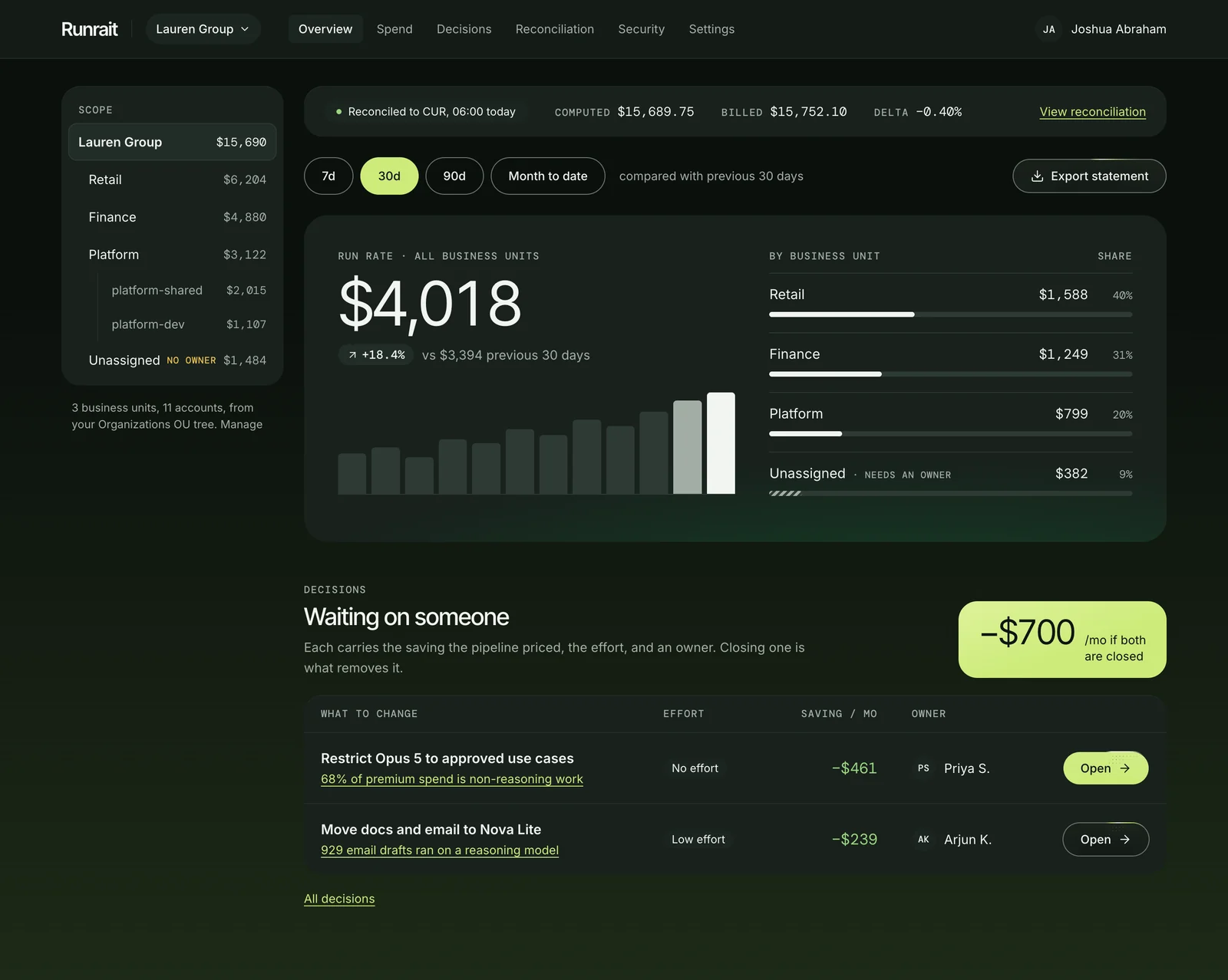 Runrait Overview screen for Lauren Group: a $4,018 run rate across all business units, up 18.4% on the previous 30 days, split by Retail, Finance, Platform and Unassigned, with two pending decisions that would save $700 a month.