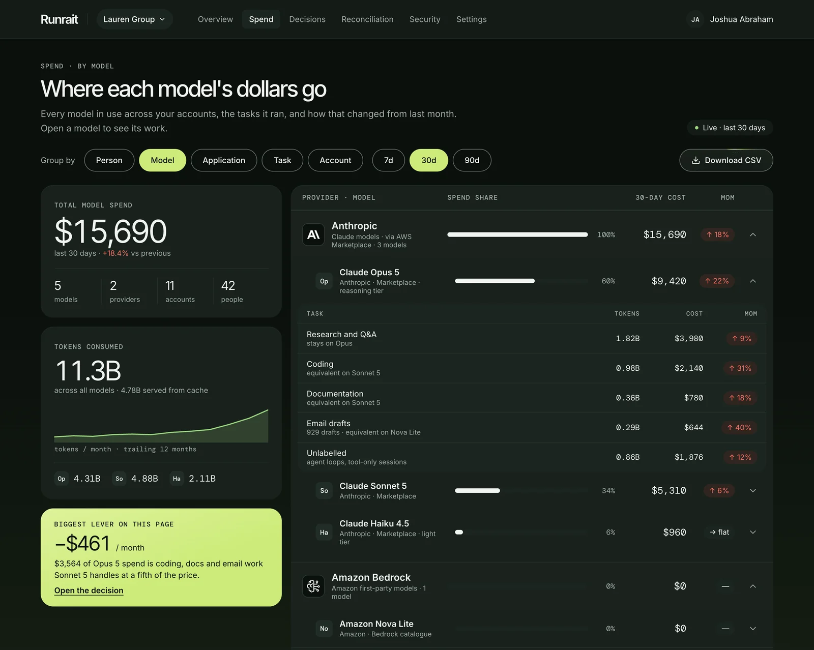 Runrait Spend screen grouped by model: $15,690 total model spend over 30 days, 11.3B tokens, with Claude Opus 5 at 60% of spend broken down by task, and a $461 a month saving highlighted.